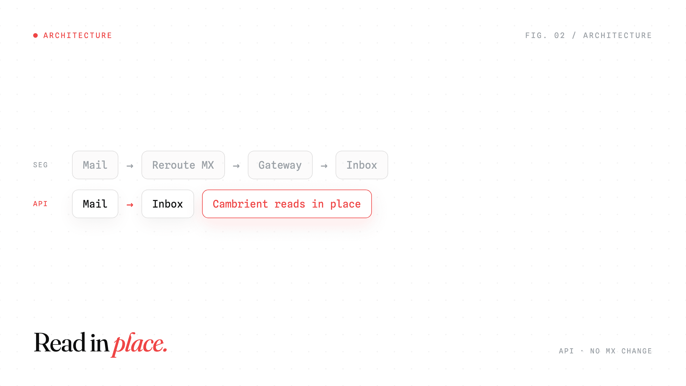 API vs. SEG: Why the Future of Email Security is API-First
