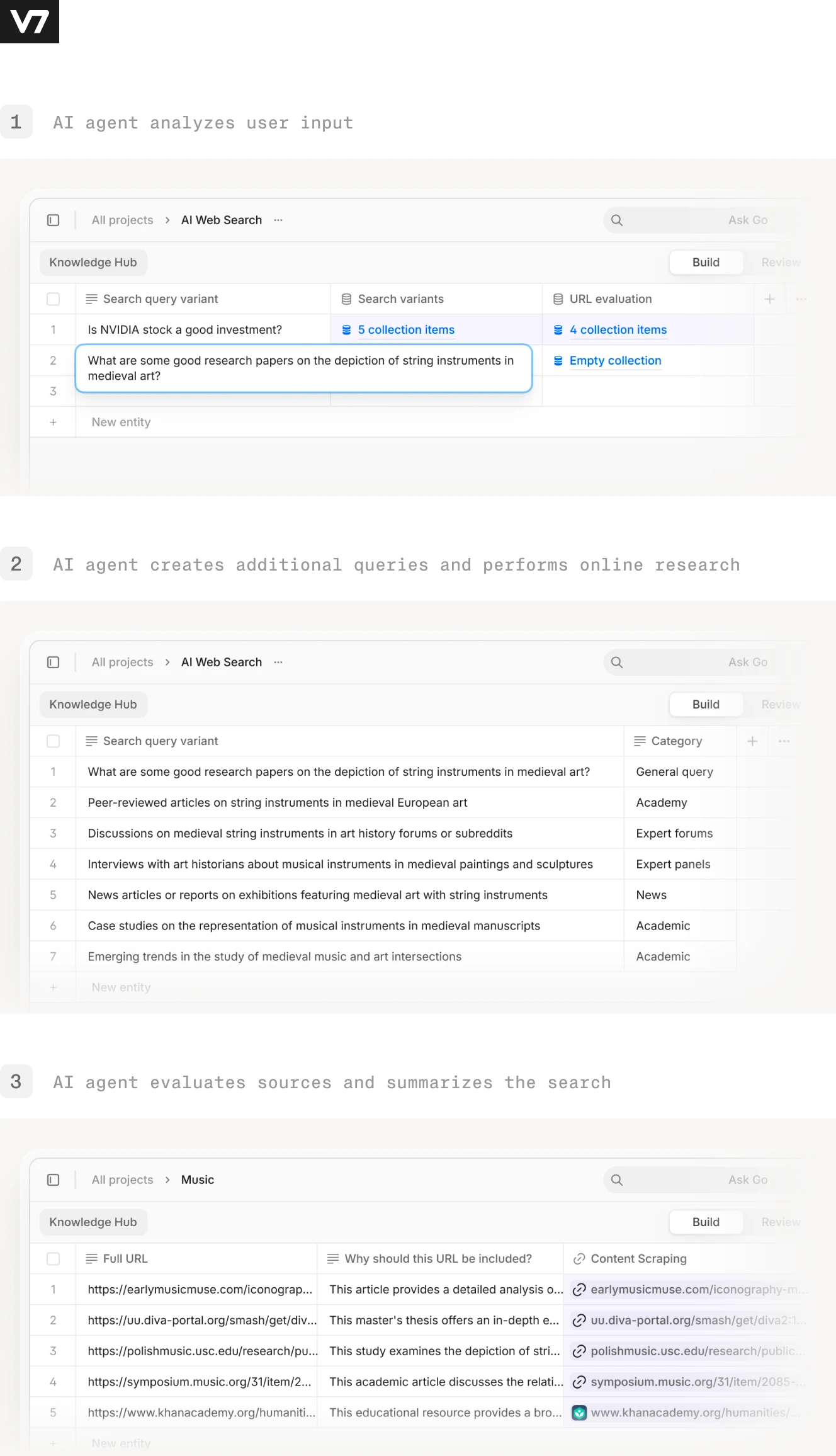 A three-step AI search process visualization from V7 Go. Step 1 shows an AI agent analyzing user input with a search query related to string instruments in medieval art. Step 2 presents additional generated queries categorized by type. Step 3 evaluates sources with a table listing URLs, reasons for inclusion, and content scraping results.