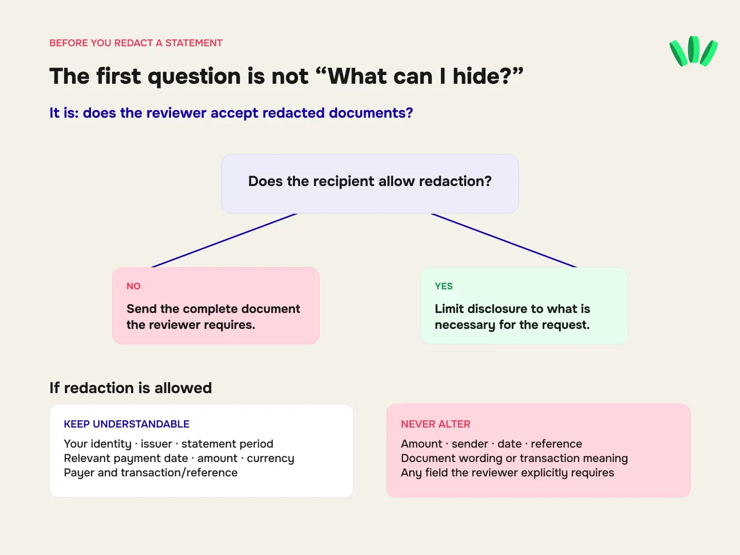 Decision flow showing when a freelancer can redact financial documents and which payment details should remain unchanged