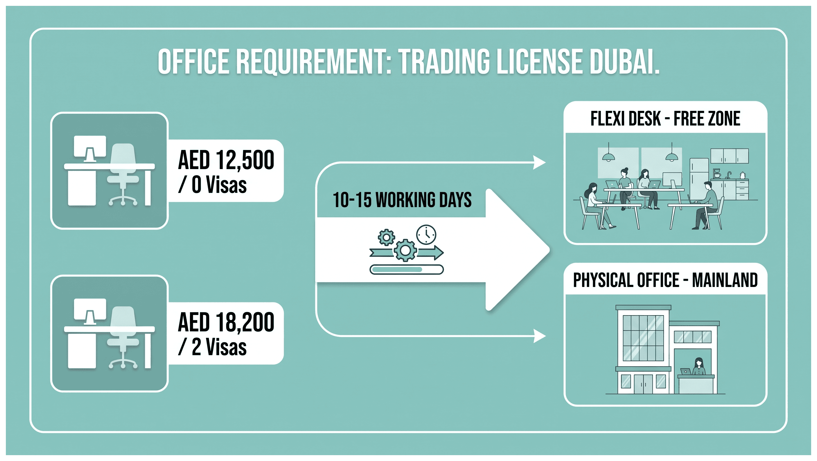 Infographic: Do You Need a Physical Office to Get a Trading License