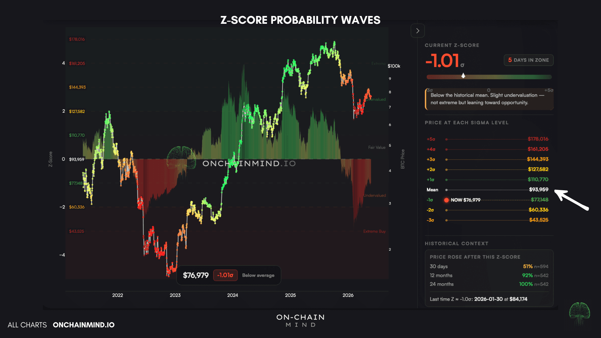 Z-Score Probability Waves