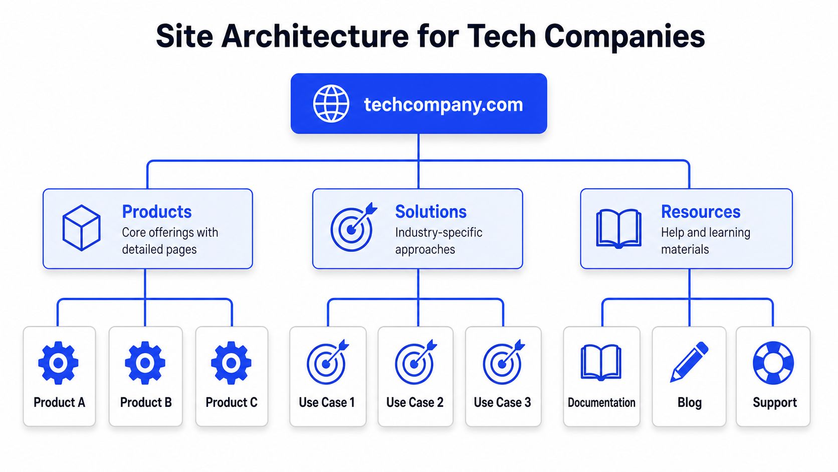 A hierarchical site architecture chart for tech companies showing categories for products, solutions, and resources.