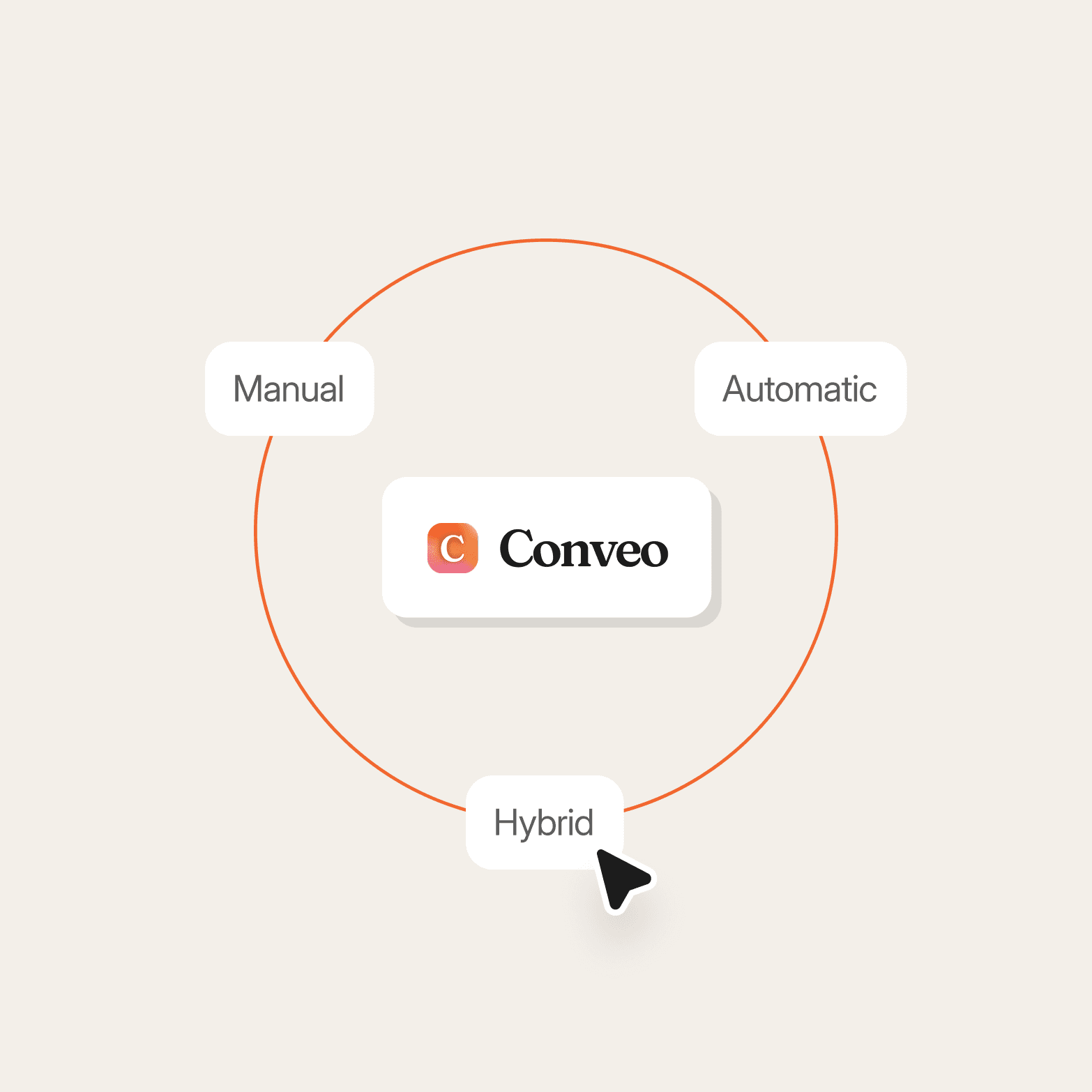 A circular diagram on a warm off-white background illustrating Conveo's three moderation modes. A coral/orange circle connects three rounded white pill-shaped labels positioned around it: "Manual" on the left, "Automatic" on the upper right, and "Hybrid" at the bottom (with a cursor icon beneath it, indicating it is selected or interactive). At the centre of the circle sits the Conveo logo — a gradient orange-to-pink app icon alongside the bold wordmark "Conveo".