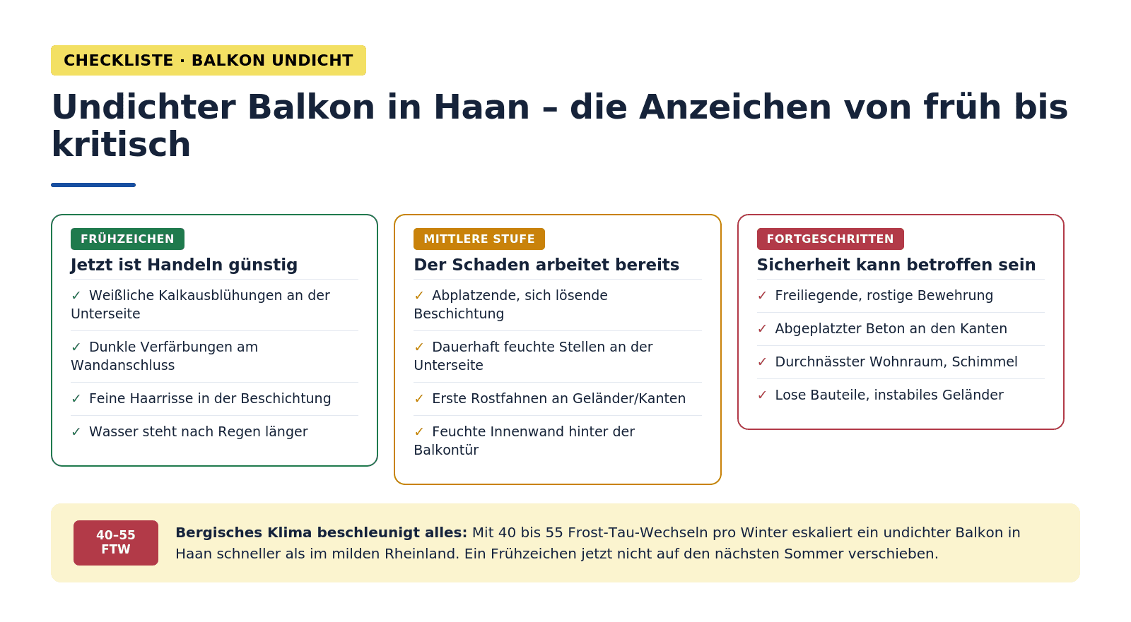Infografik: Checkliste undichter Balkon Haan – Frühzeichen (Kalkausblühungen, Verfärbungen, feine Risse, stehendes Wasser), mittlere Stufe (abplatzende Beschichtung, Rostfahnen, feuchte Innenwand), fortgeschritten (freiliegende Bewehrung, Schimmel, lose Bauteile). Hinweis: bergisches Klima mit 40–55 Frost-Tau-Wechseln beschleunigt die Eskalation.