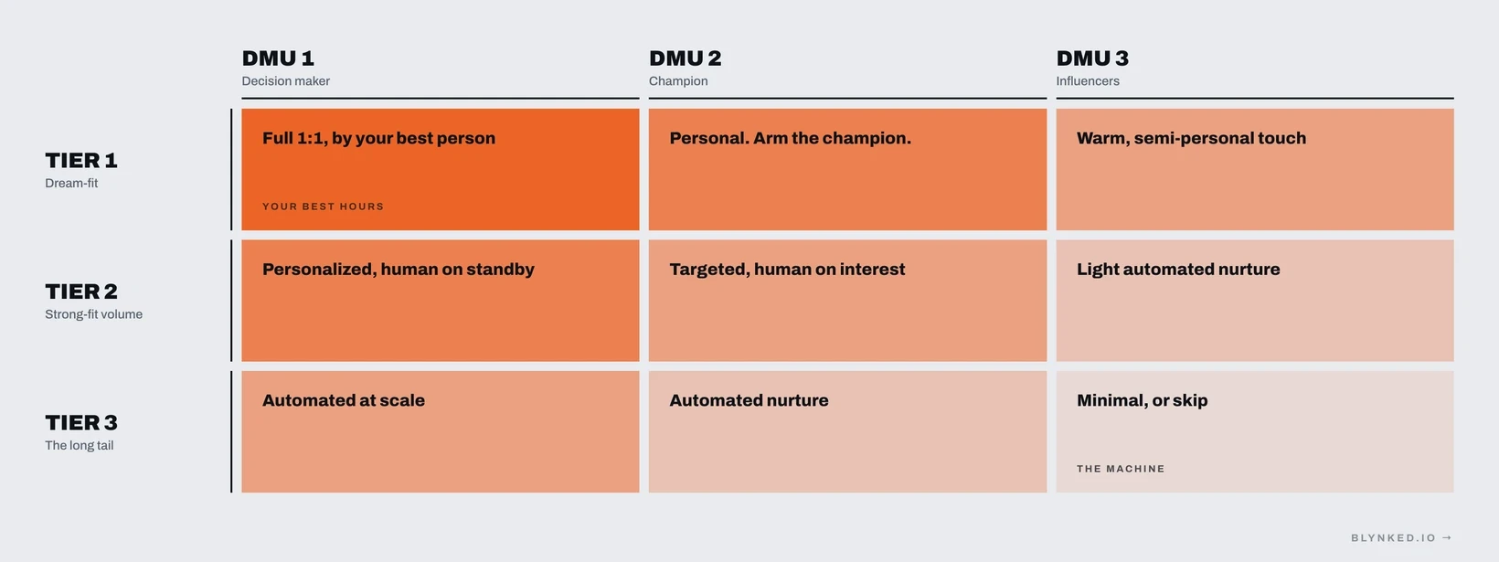 Tier by DMU attention matrix