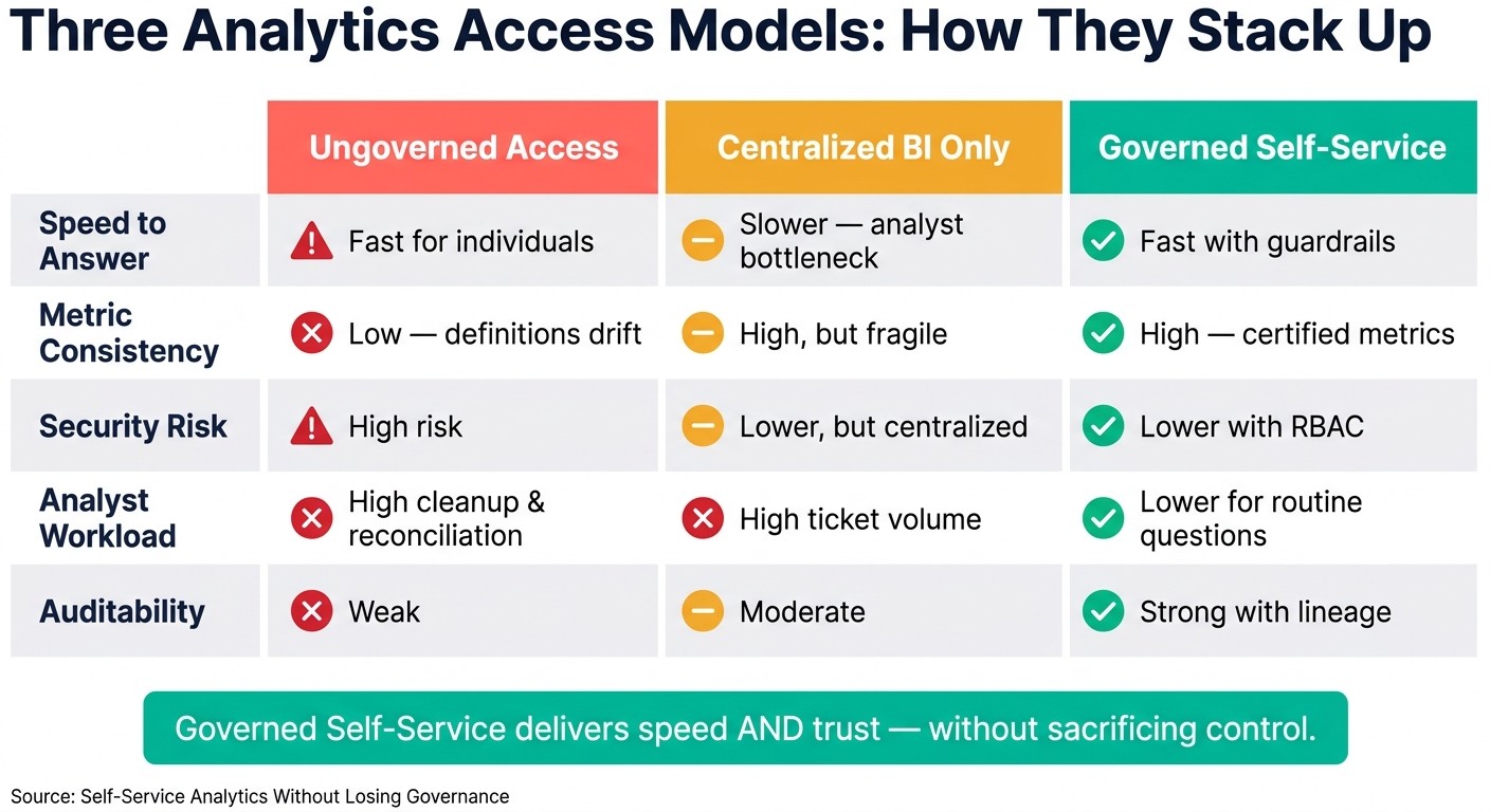 Ungoverned vs. Centralized BI vs. Governed Self-Service Analytics