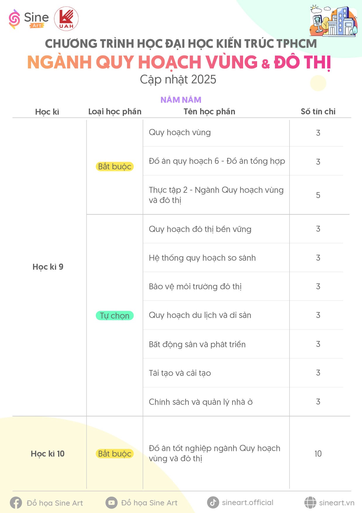 Chương trình học ngành Quy hoạch vùng và Đô thị Trường Đại học Kiến trúc TP.HCM (UAH) - Cập nhật năm 2025