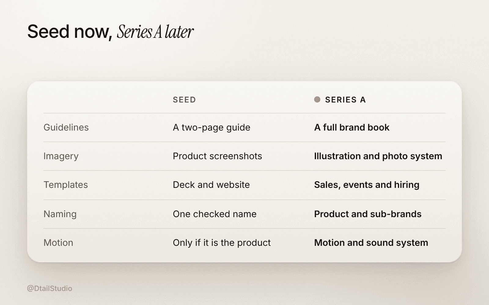 Comparison of what a startup brand identity needs at Seed versus Series A: guidelines (a two-page guide versus a full brand book), imagery (product screenshots versus an illustration and photo system), templates (deck and website versus sales, events and hiring), naming (one checked name versus product and sub-brand naming), and motion (only if it is the product versus a motion and sound system).