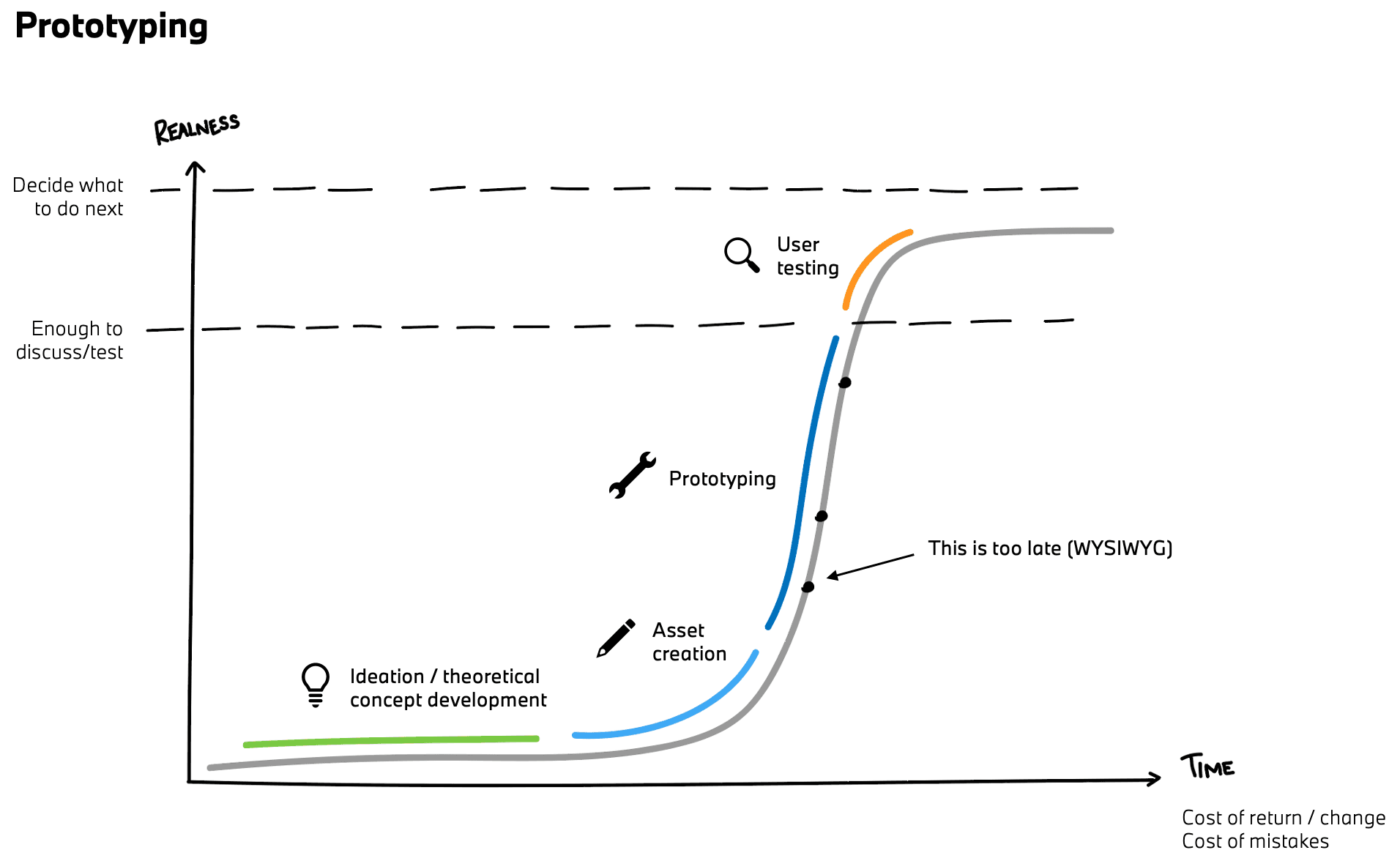 prototyping inside the design flow