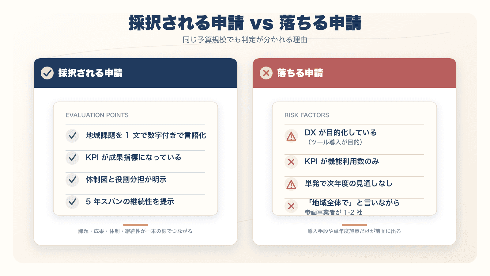 図4：採択される申請（左）と落ちる申請（右）の対比。チェック / NG パターン。