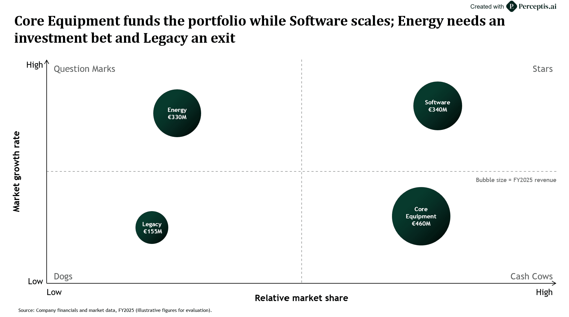  Growth-Share 2×2 Example