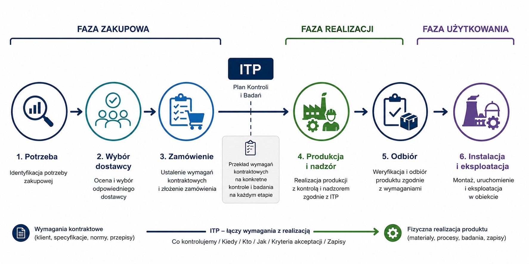 Schemat procesu zakupowego w Nuclear Supply Chain pokazujący rolę ITP jako łącznika między wymaganiami kontraktowymi a fizyczną realizacją produktu: od potrzeby i wyboru dostawcy, przez zamówienie, produkcję i nadzór, aż po odbiór, instalację i eksploatację.