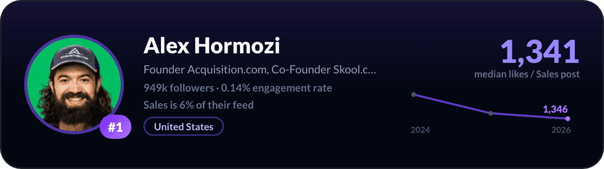 Alex Hormozi, number 1 LinkedIn sales creator: 1,341 median likes per sales post, 949k followers