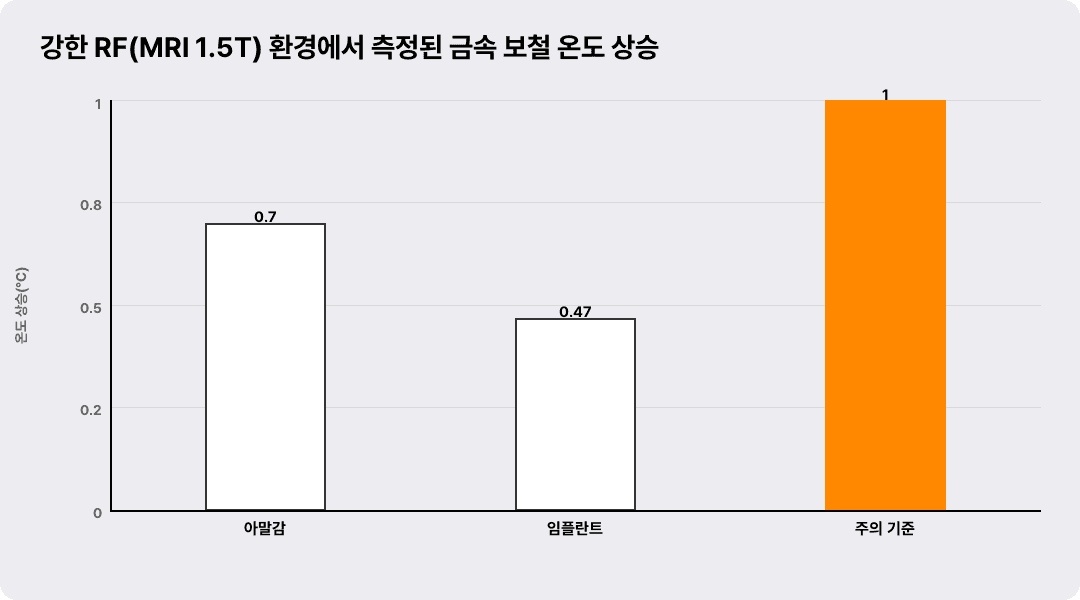 강한 RF(MRI 1.5T) 환경에서 측정된 금속 보철 온도 상승