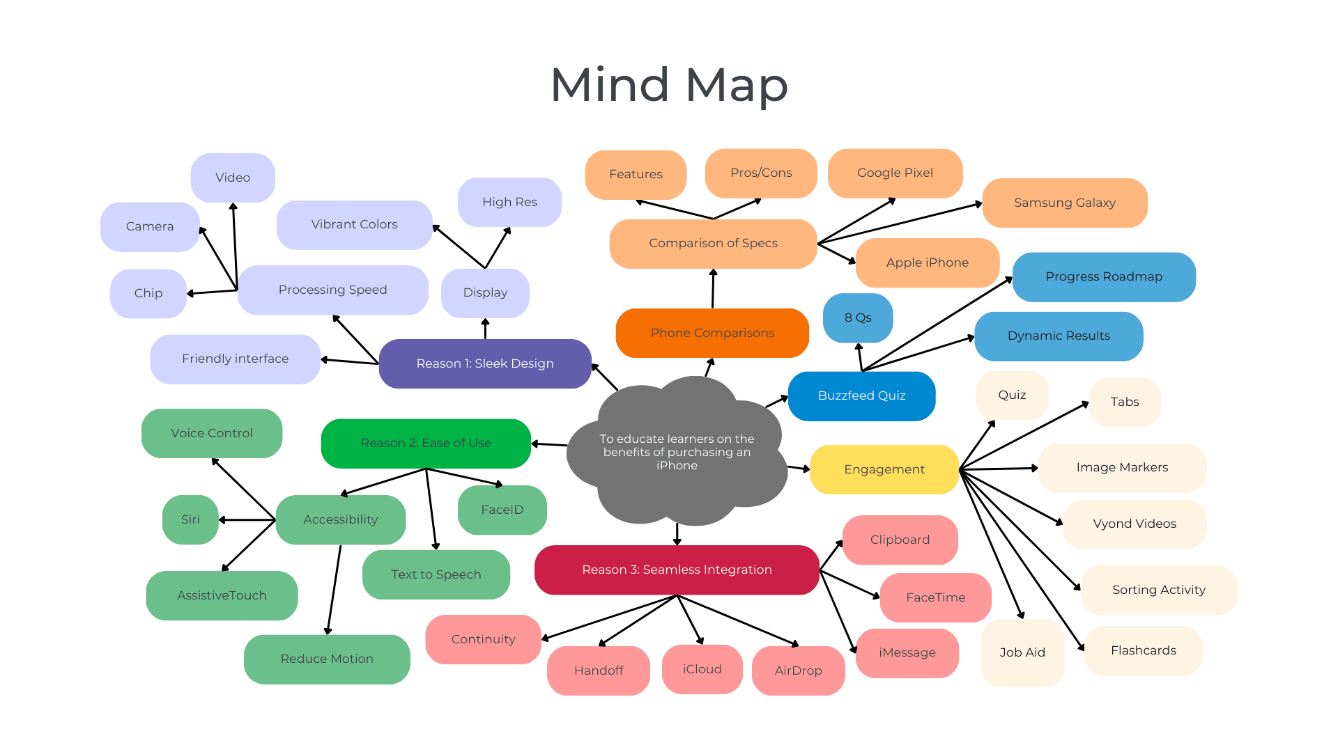 Mind Map