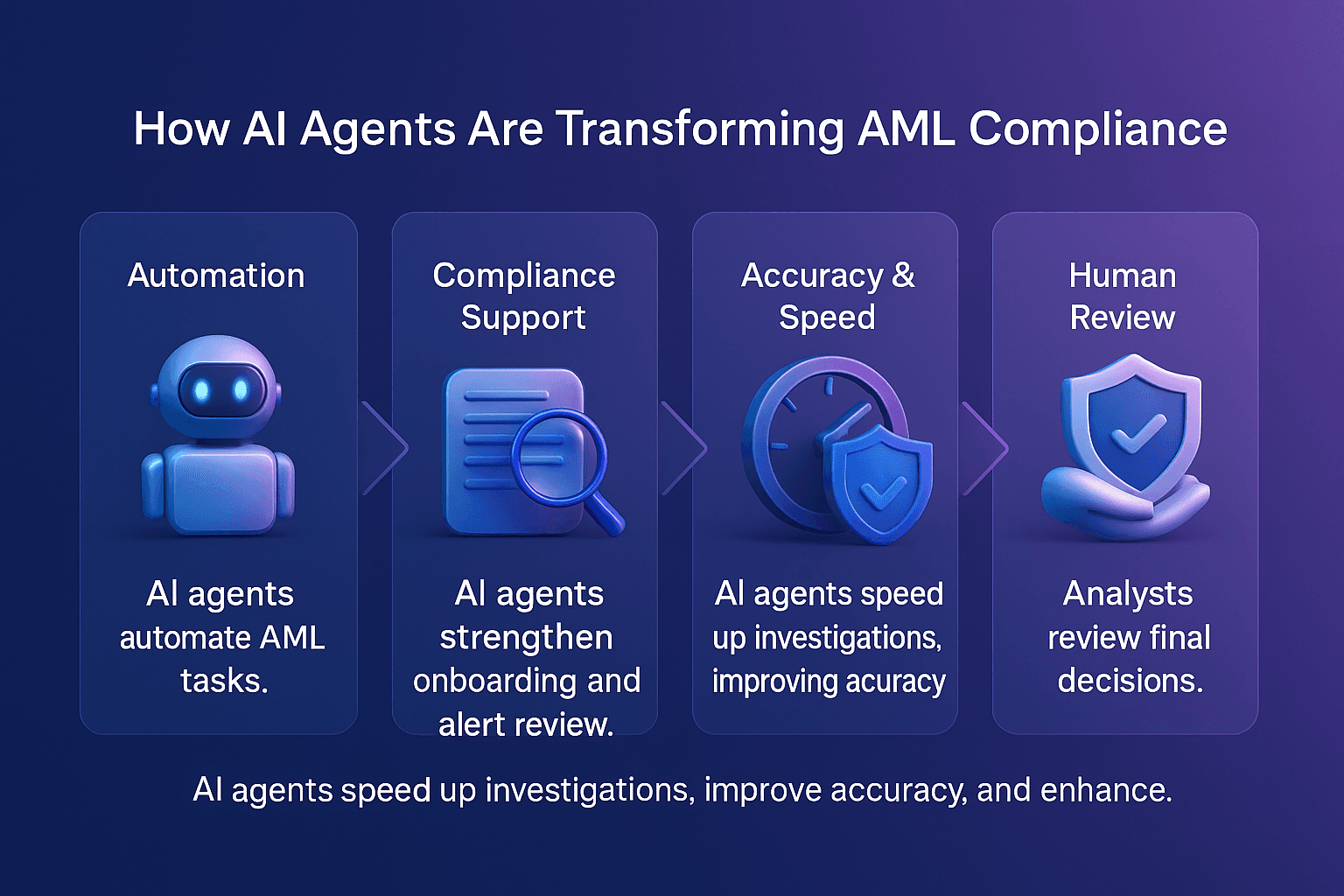 Horizontal landscape infographic showing how AI agents transform AML compliance. Deep blue to purple gradient background, four rounded vertical cards with body text, centred headings above glossy 3D glass and plastic icons. The cards summarize automation of AML tasks, support in onboarding and alert review, speeding up investigations, improving accuracy, and the need for analyst human review for final decisions.