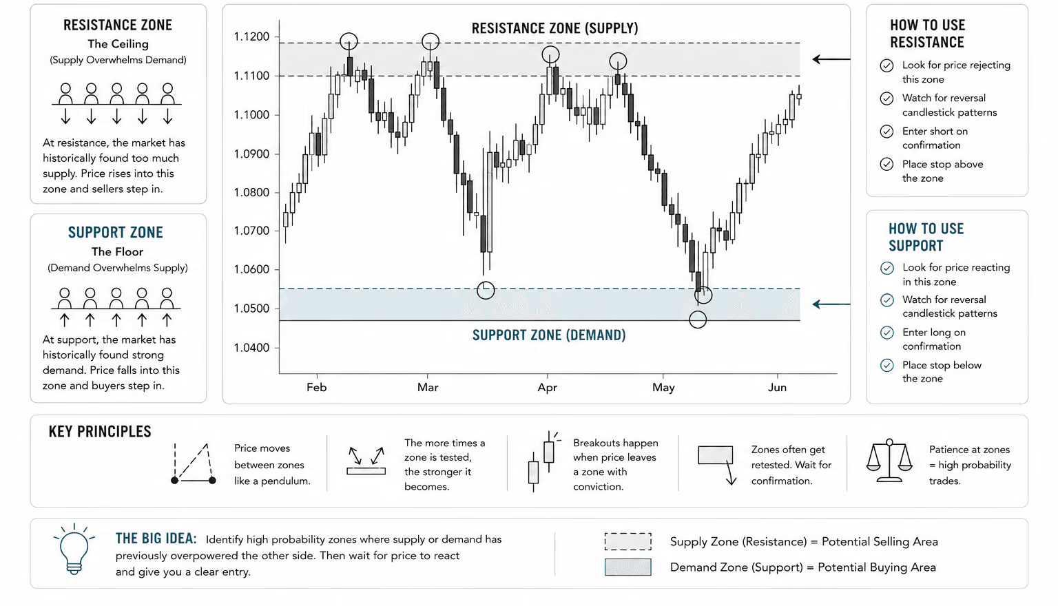 Supply and Demand showing high probability zones where supply or demand has previously overpowered the other side.