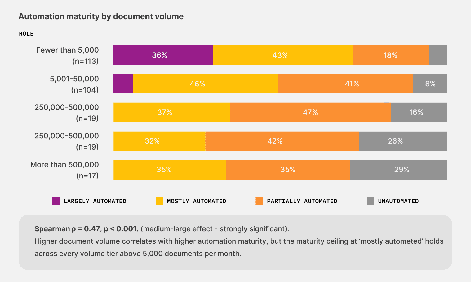 Higher the document volume, higher the possibility that a team would've adopted automation for it