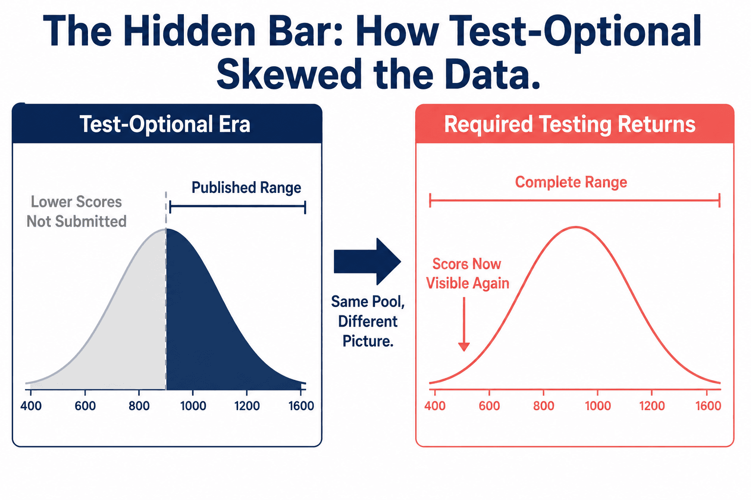Infographic explaining how test-optional admissions hid lower SAT scores from published ranges, making Harvard's required testing range appear higher