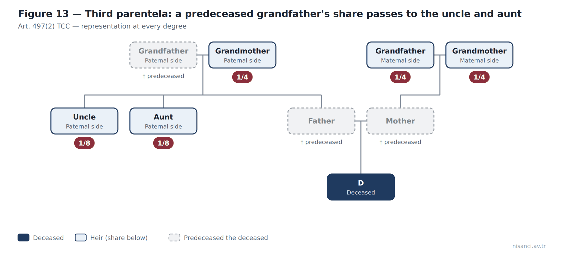 Figure 13 — Third parentela: a predeceased grandfather's share passes to the uncle and aunt