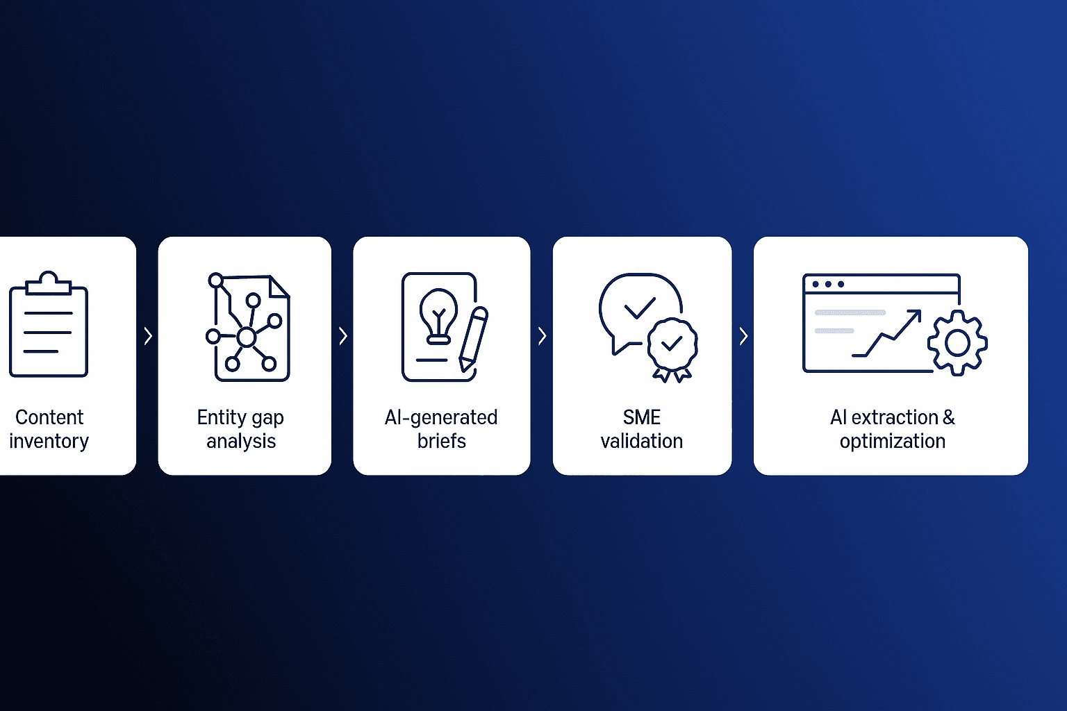 Six-stage flow diagram illustrating end-to-end AI content refresh process