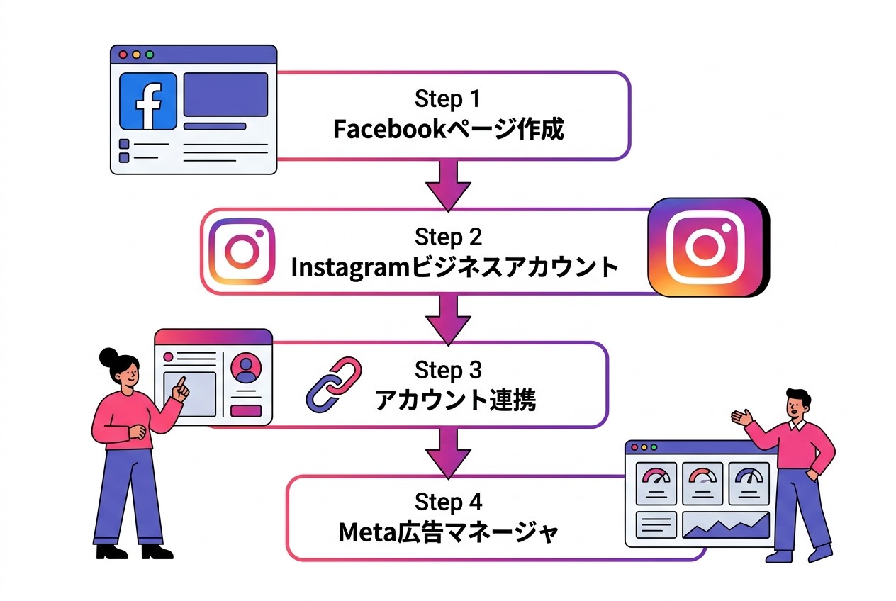 インスタ広告アカウント開設の必須ステップ
