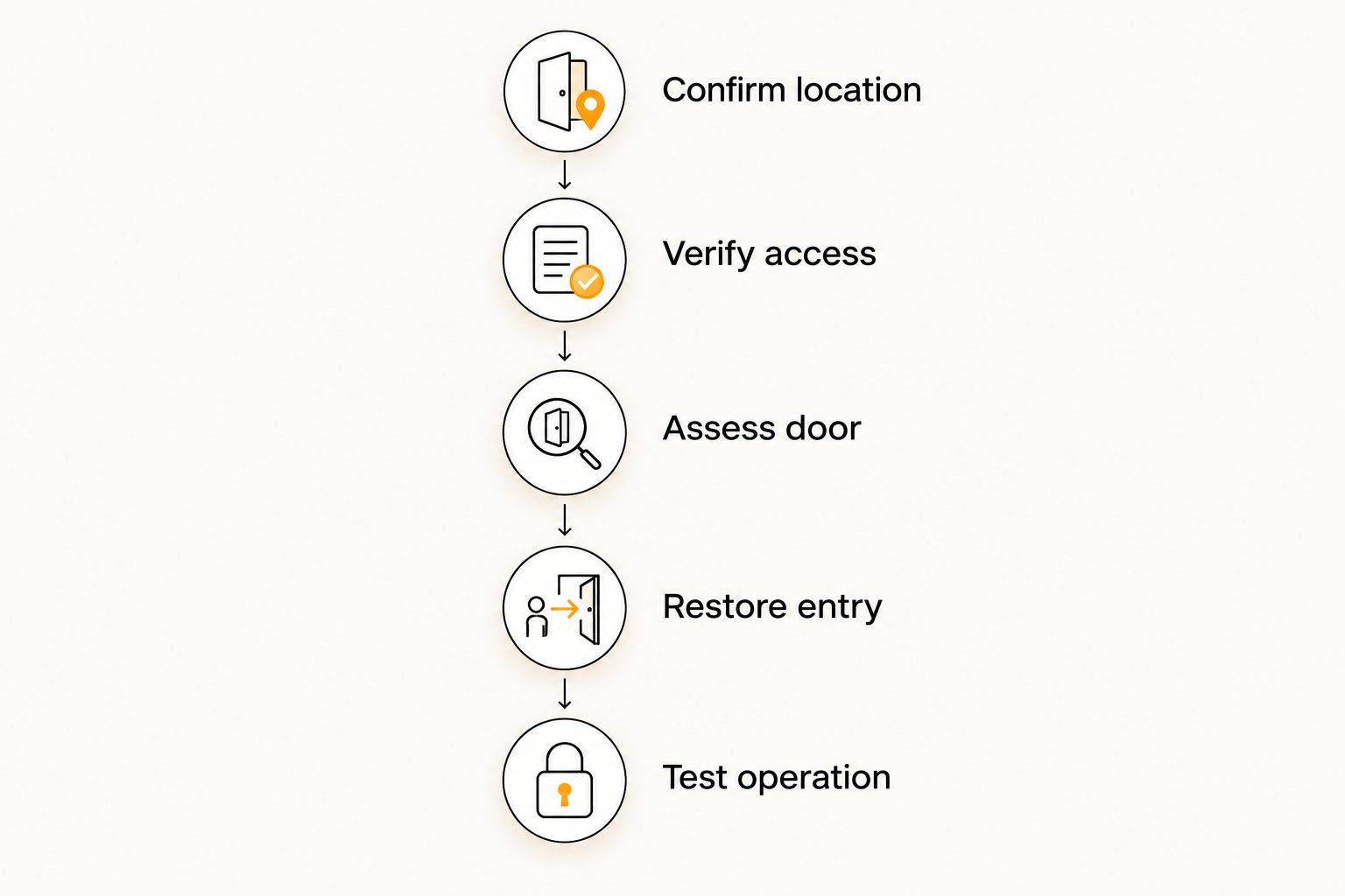 House lockout visit steps, from confirming the location to testing the lock after entry