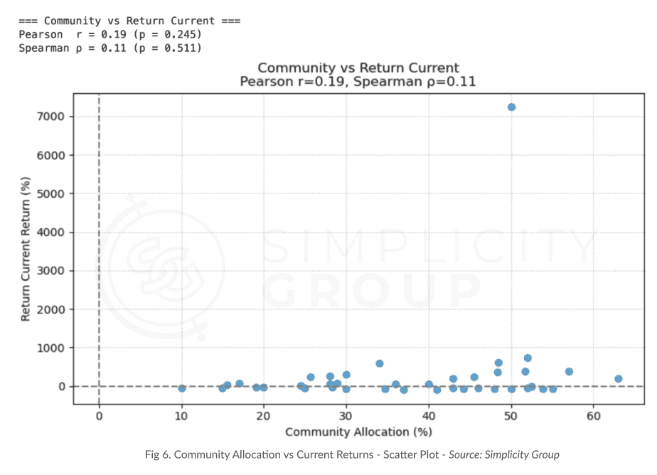 The Science Behind Tokenomics: How They Impact Launch Performance figure 5