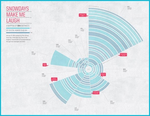 a rounded graph with the title snow days make me laugh
