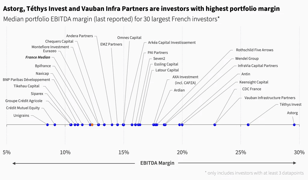 Two pie charts compare US investor dominance. Left chart: 85% US, 8% Europe, 4% Canada by EV managed. Right chart: 79% US, 11% Europe, 6% Canada by count.