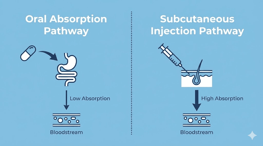 Tirzepatide oral vs injectable absorption pathway comparison