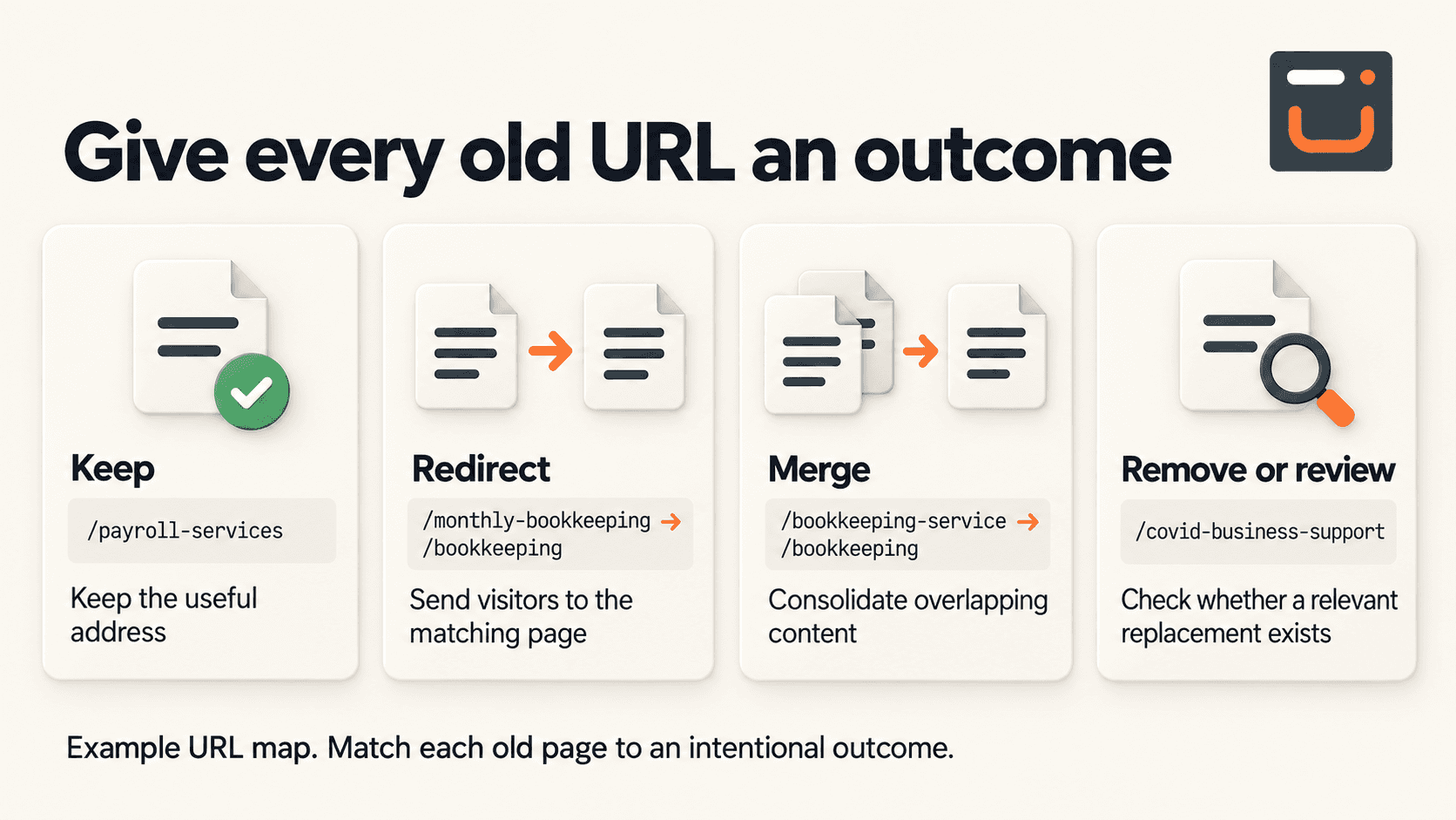 Give every old URL an outcome. Keep: /payroll-services: Keep the useful address. Redirect: /monthly-bookkeeping → /bookkeeping: Send visitors to the matching page. Merge: /bookkeeping-service → /bookkeeping: Consolidate overlapping content. Remove or review: /covid-business-support: Check whether a relevant replacement exists. Example URL map. Match each old page to an intentional outcome.