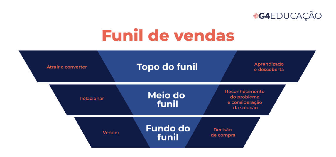 Etapas TOFU/MOFU/BOFU do funil de vendas, para contraste didático.