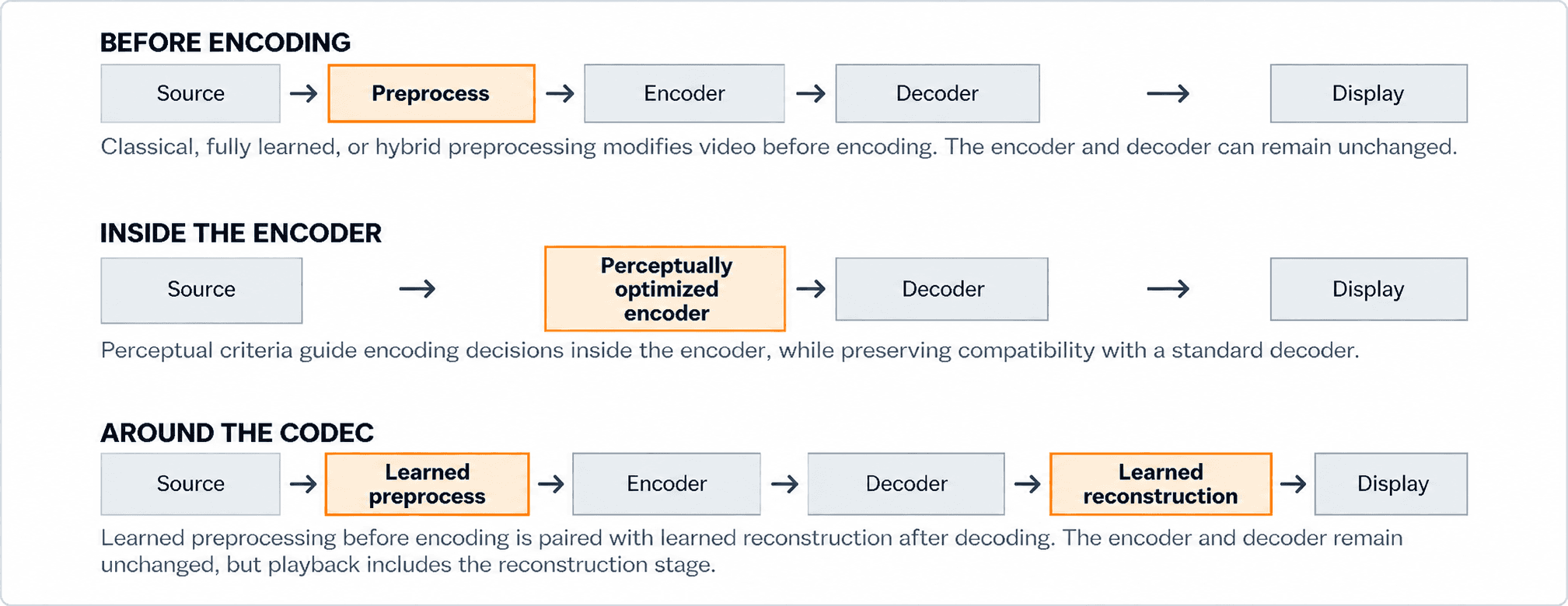 Three-stage video processing infographic
