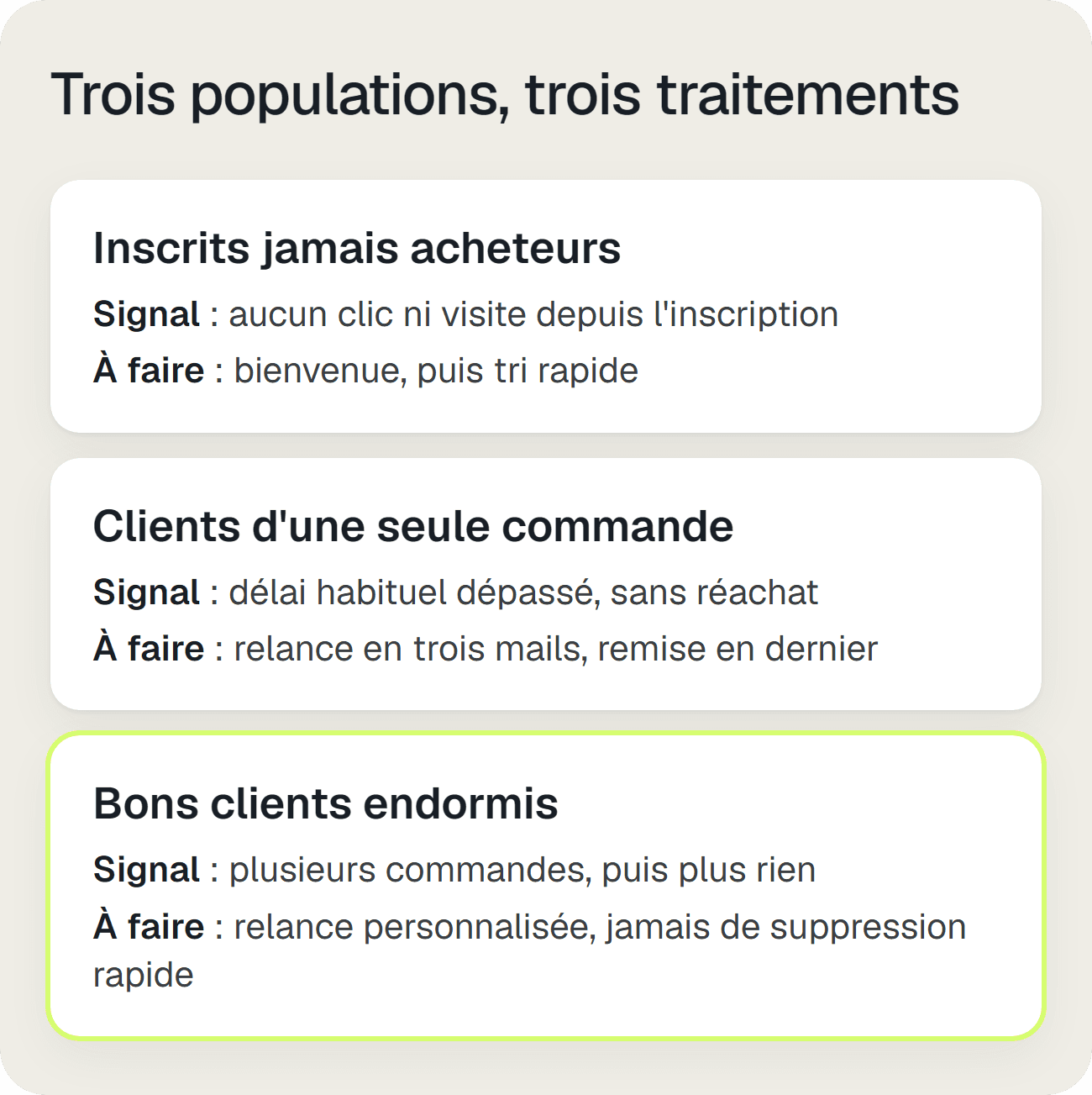 Trois populations d'inactifs : inscrits jamais acheteurs, clients d'une commande, bons clients endormis, avec le signal et le traitement de chacun
