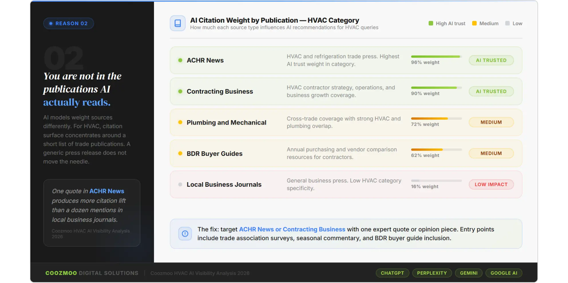 HVAC industry AI citation weight chart showing ACHR News as the most trusted source.