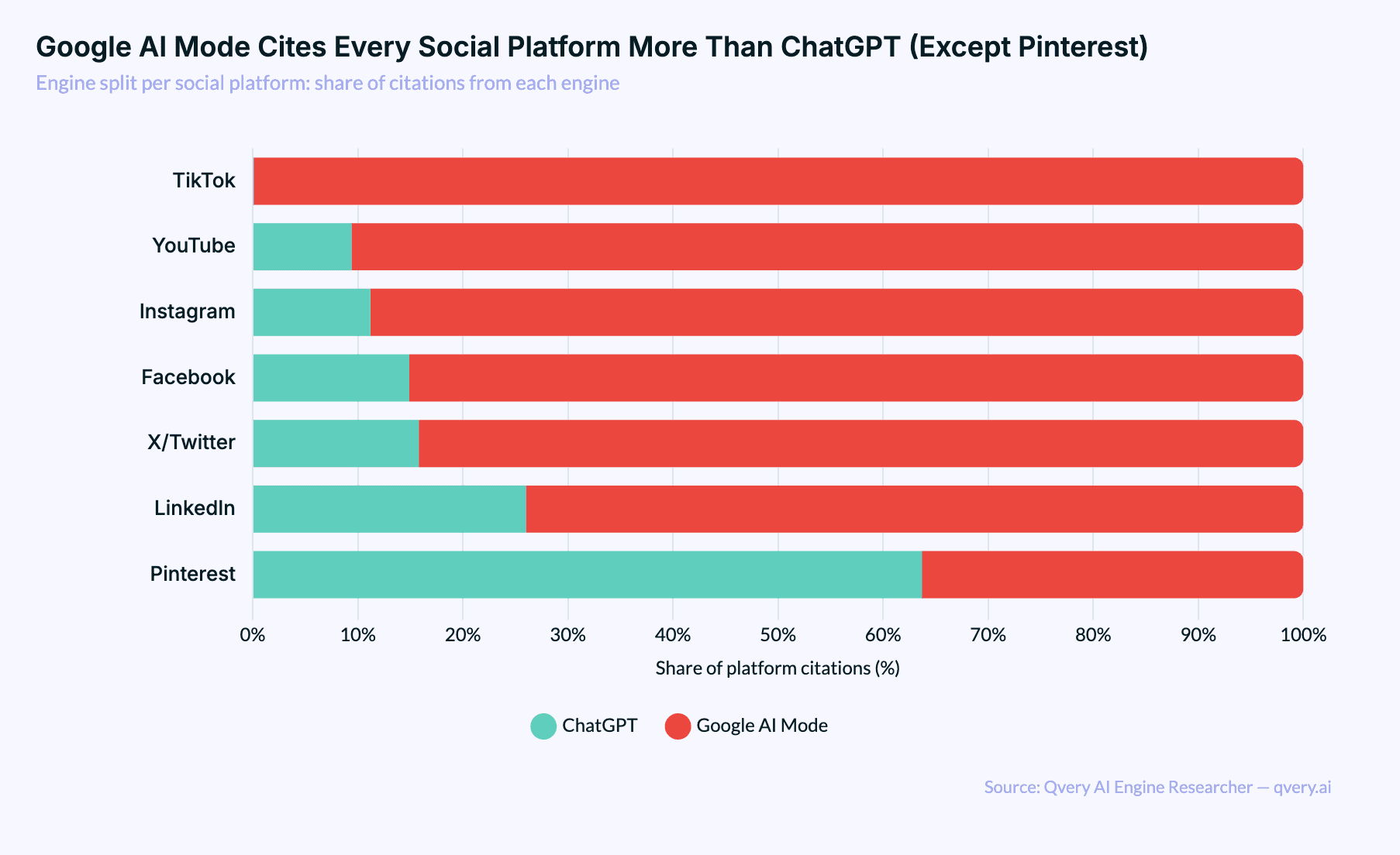 Stacked bar chart showing for each social platform what share of citations comes from ChatGPT vs Google AI Mode, with Google AI dominant on every platform except Pinterest