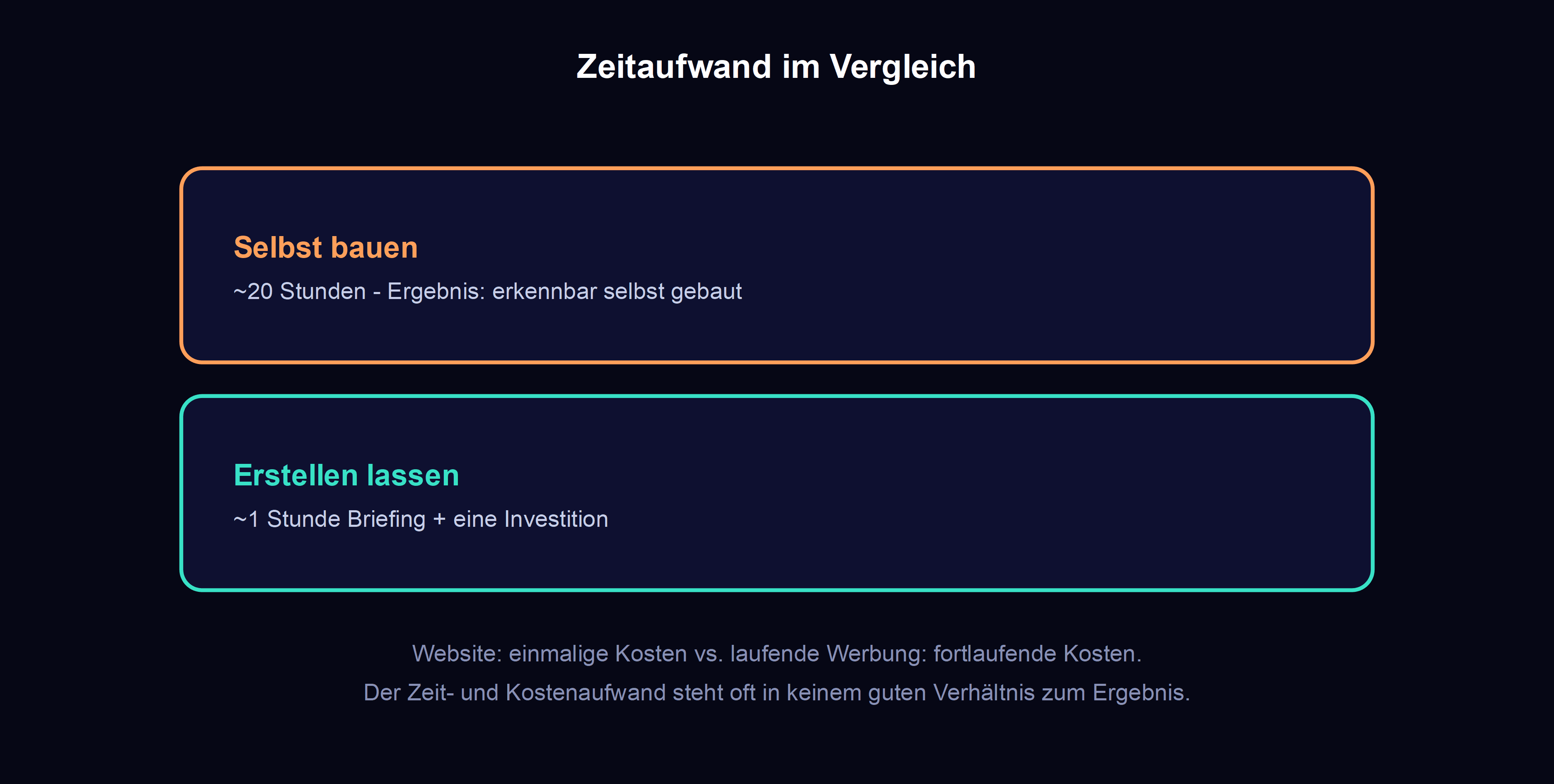 zeitvergleich website selbst bauen versus kaufen: 20 stunden fuer eine mittelmaessige website gegenueber einer stunde briefing fuer eine professionelle website