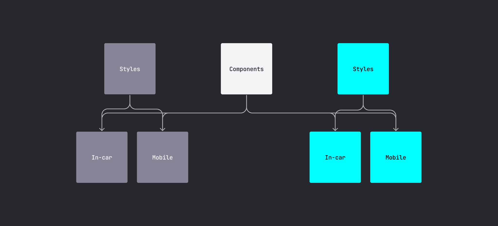 Original setup of the design system