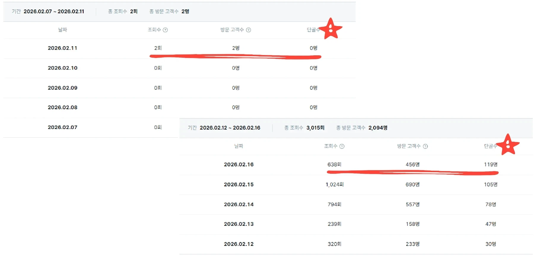 당근 비즈니스 일별 조회수 표. 2026년 2월 7일~11일 총 조회수 2회, 2월 12일~16일 총 조회수 3,015회와 방문 고객 2,094명
