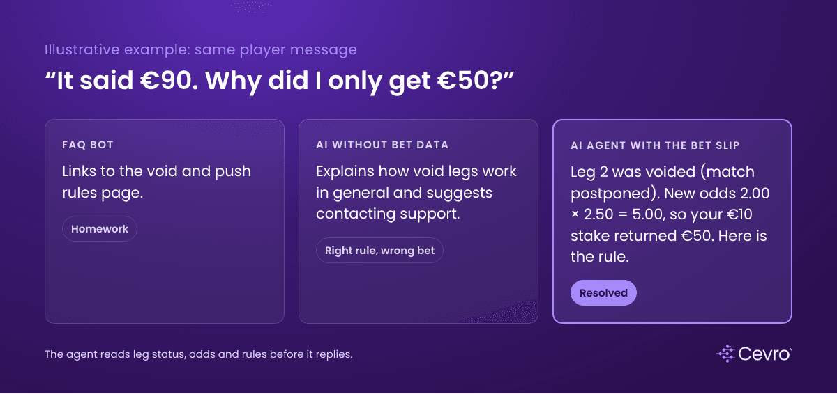 AI player support for sportsbooks: the same void-leg question answered by an FAQ bot, a generic AI and an AI agent with bet data