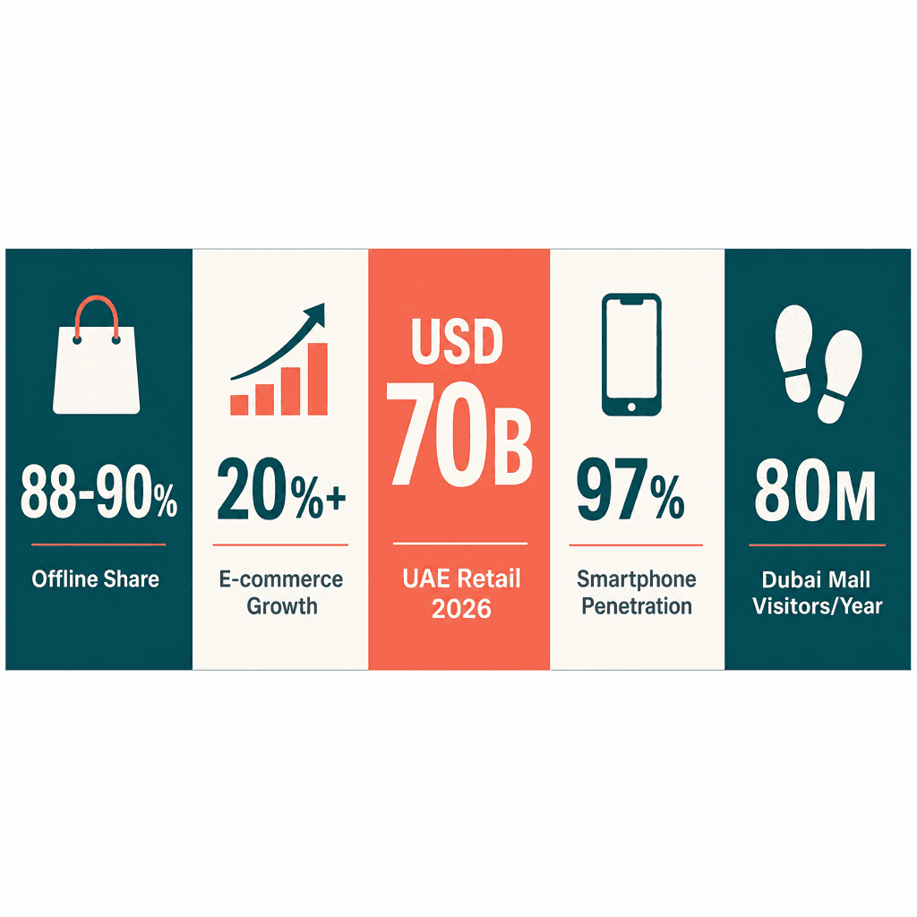 Infographic: Online vs Physical Retail in the UAE: Consumer Trends Explained