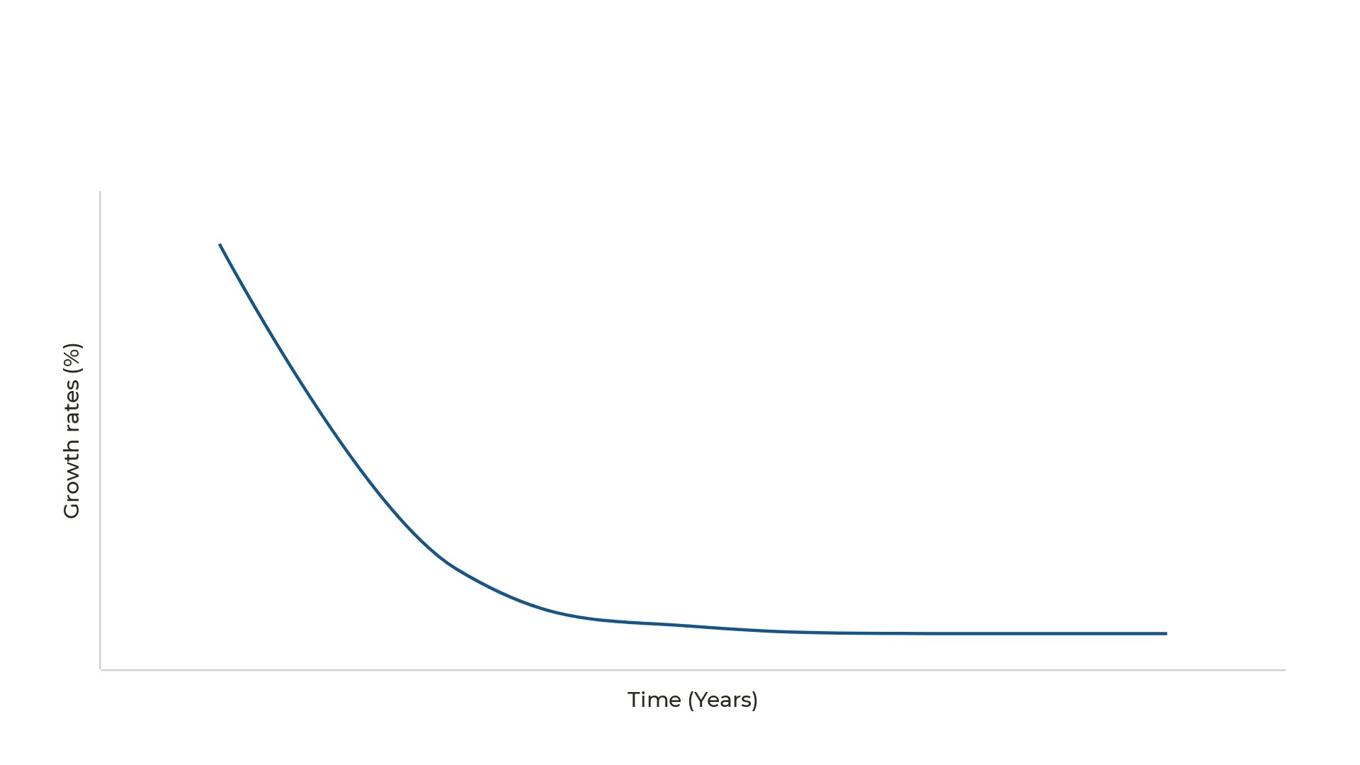 declining growth rates