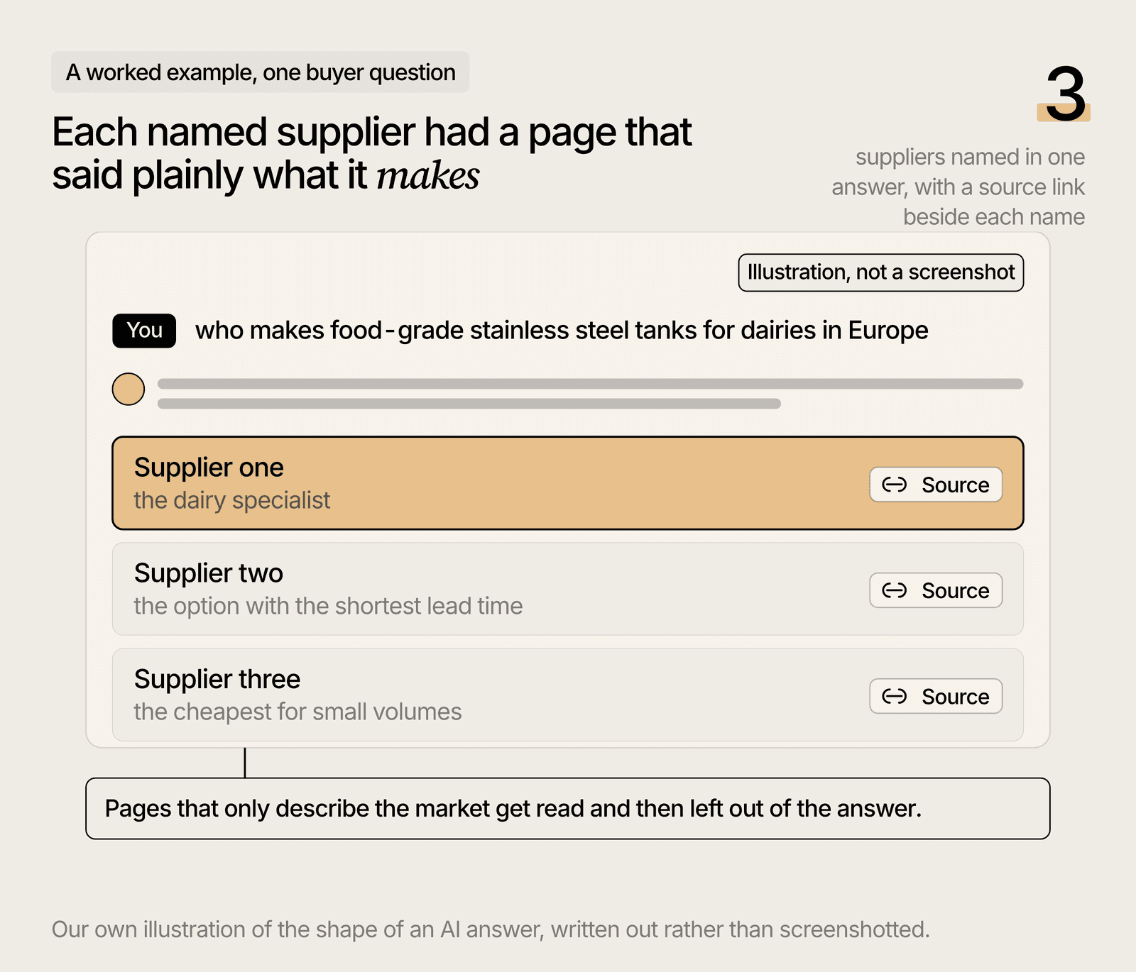 Illustration of an AI answer naming three suppliers with source links beside each name.