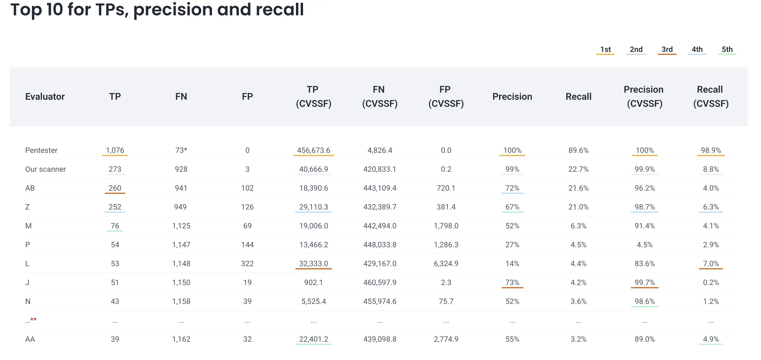 Recall del pentester y del escáner en el benchmark de Fluid Attacks