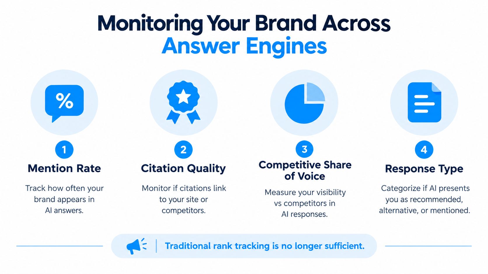 A four-step infographic showing how to monitor brand presence and performance across AI-powered answer engines.