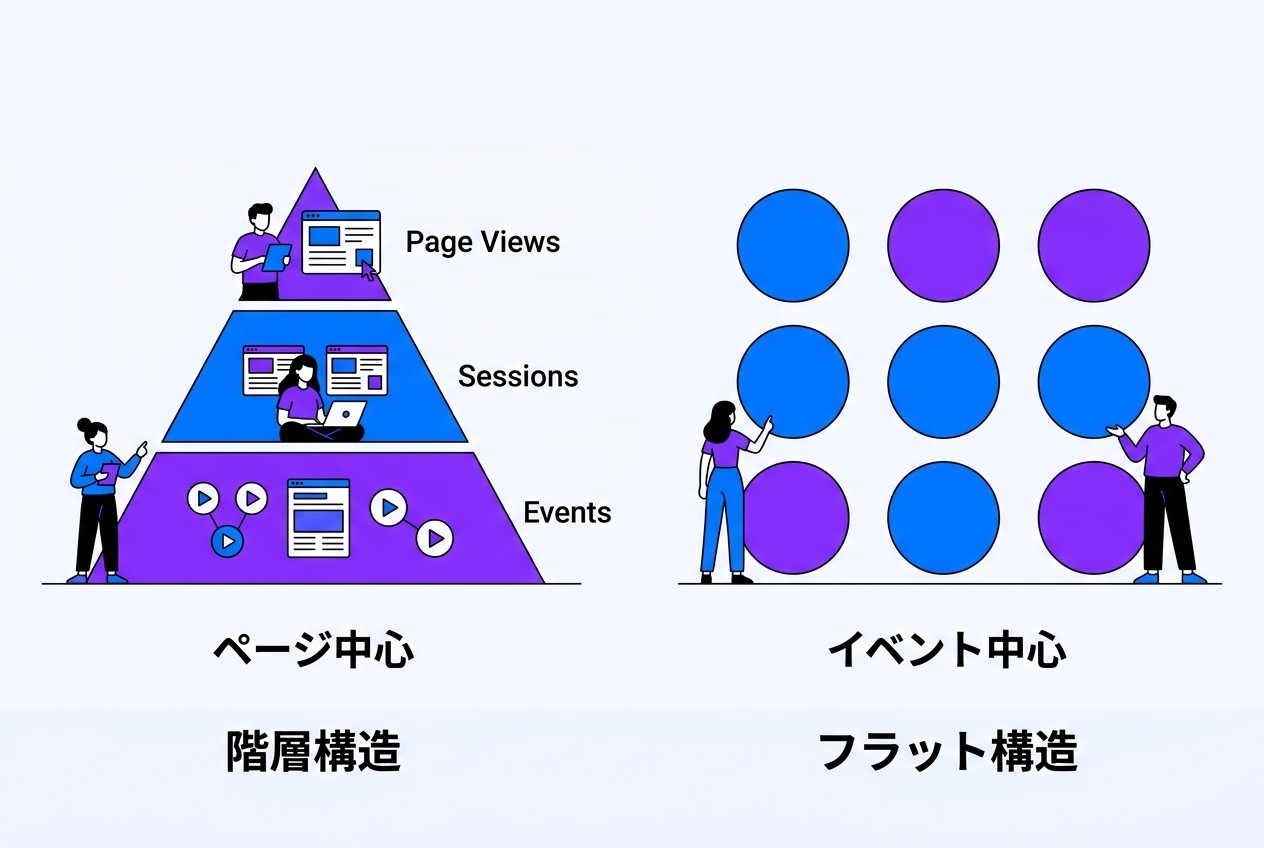 UAの階層構造とGA4のイベント中心設計の違い。GA4では全ての行動が等価なイベントとして扱われ、柔軟なパラメータ設定が可能になった。