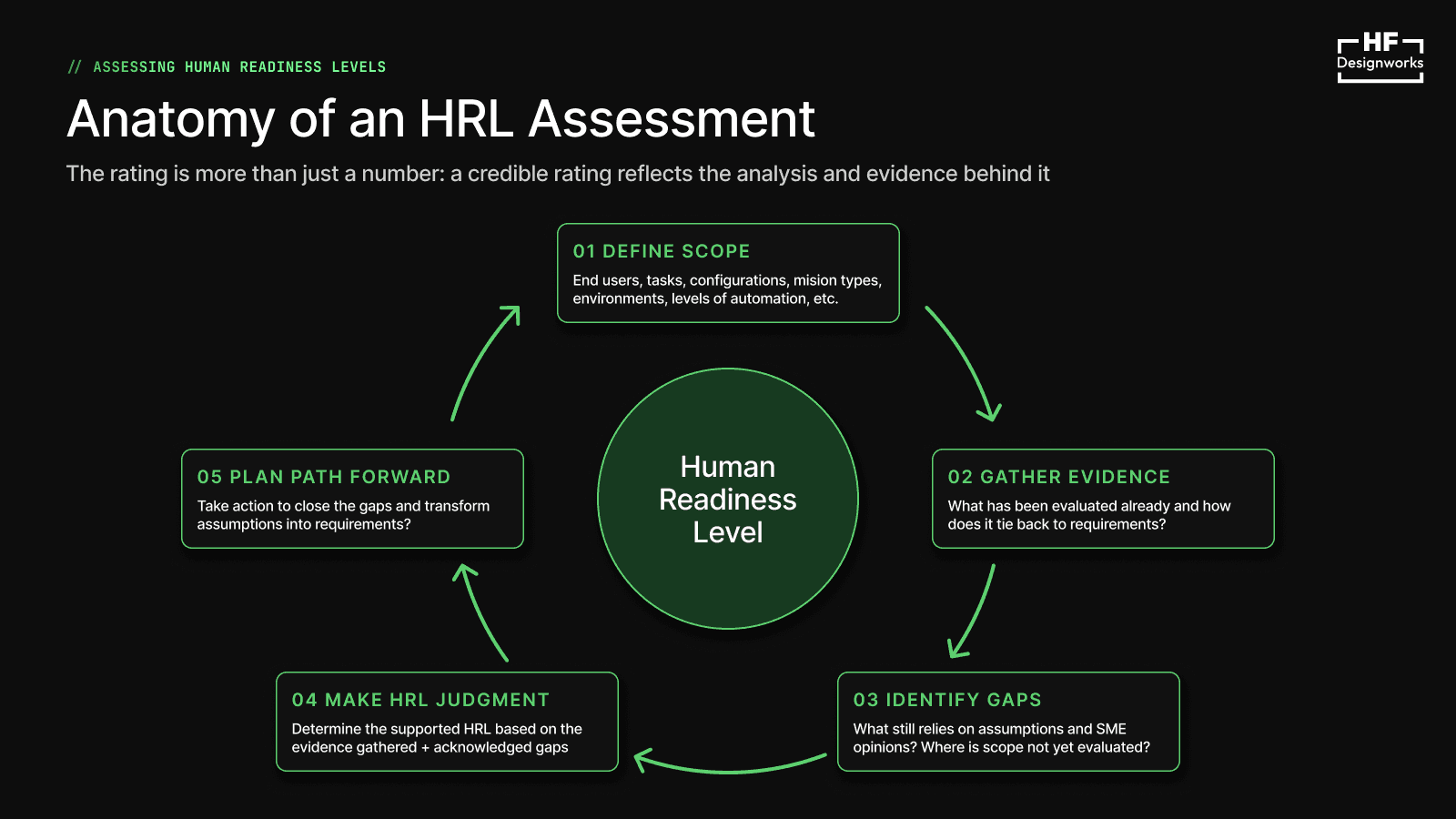 A graphic representing the steps of an HRL assessment: define scope, gather evidence, identify gaps, make the judgment, plan path forward