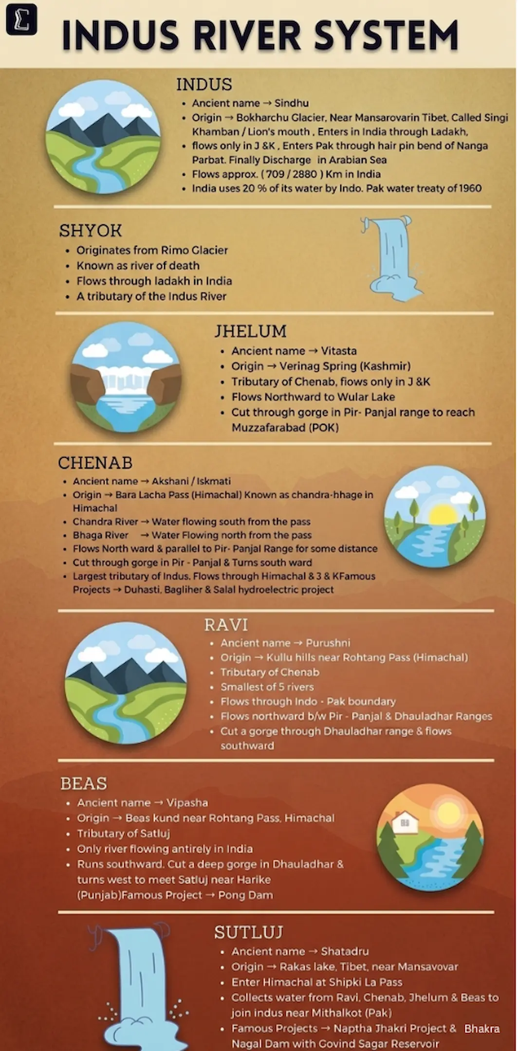 Indus river tributaries facts