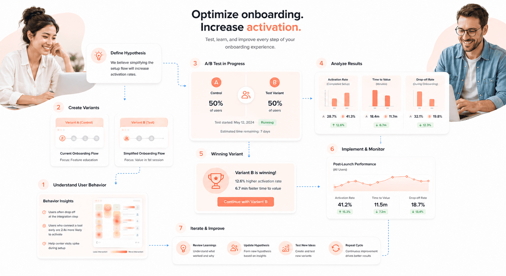 A/B testing and onboarding UX optimization dashboard with analytics and conversion tracking